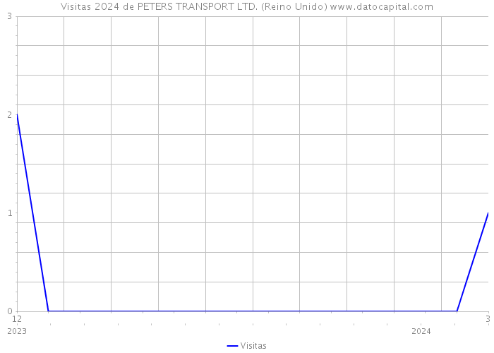 Visitas 2024 de PETERS TRANSPORT LTD. (Reino Unido) 