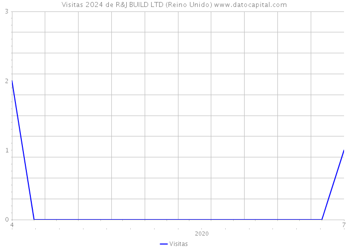 Visitas 2024 de R&J BUILD LTD (Reino Unido) 