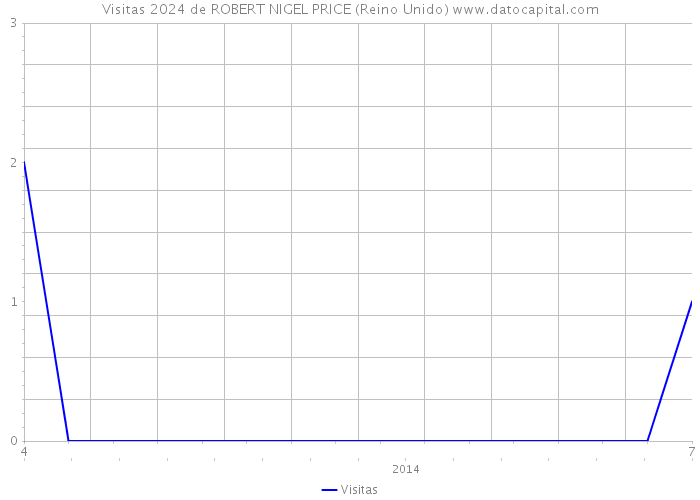 Visitas 2024 de ROBERT NIGEL PRICE (Reino Unido) 