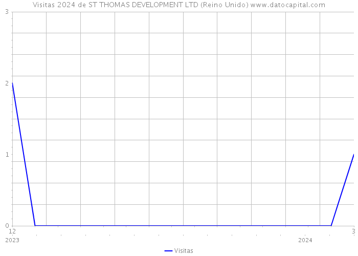 Visitas 2024 de ST THOMAS DEVELOPMENT LTD (Reino Unido) 