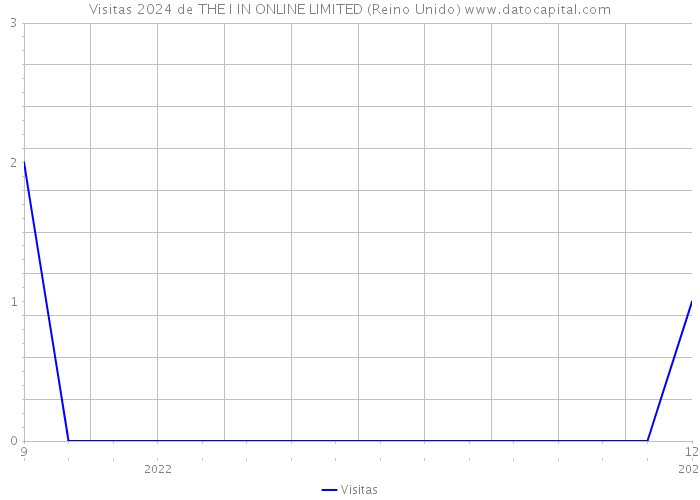 Visitas 2024 de THE I IN ONLINE LIMITED (Reino Unido) 