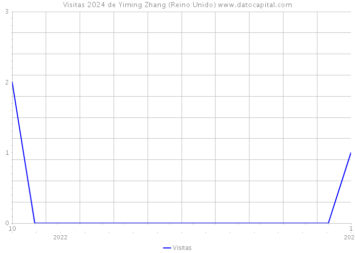 Visitas 2024 de Yiming Zhang (Reino Unido) 