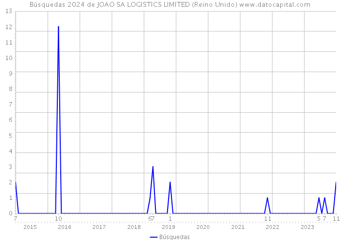 Búsquedas 2024 de JOAO SA LOGISTICS LIMITED (Reino Unido) 