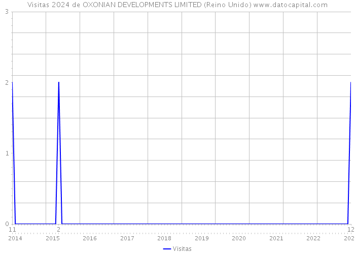 Visitas 2024 de OXONIAN DEVELOPMENTS LIMITED (Reino Unido) 