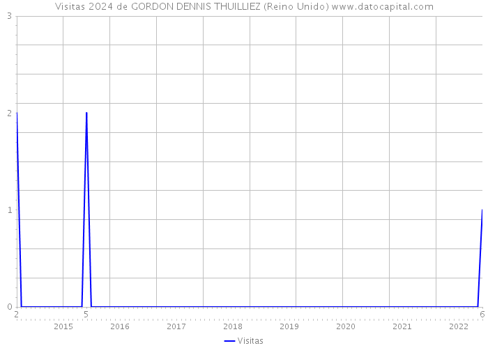 Visitas 2024 de GORDON DENNIS THUILLIEZ (Reino Unido) 