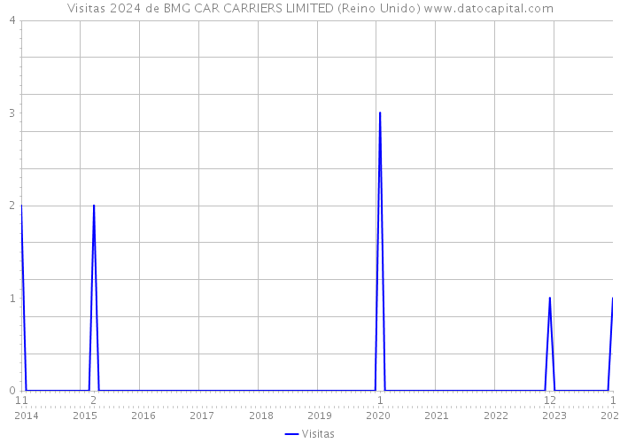 Visitas 2024 de BMG CAR CARRIERS LIMITED (Reino Unido) 