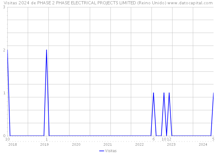 Visitas 2024 de PHASE 2 PHASE ELECTRICAL PROJECTS LIMITED (Reino Unido) 