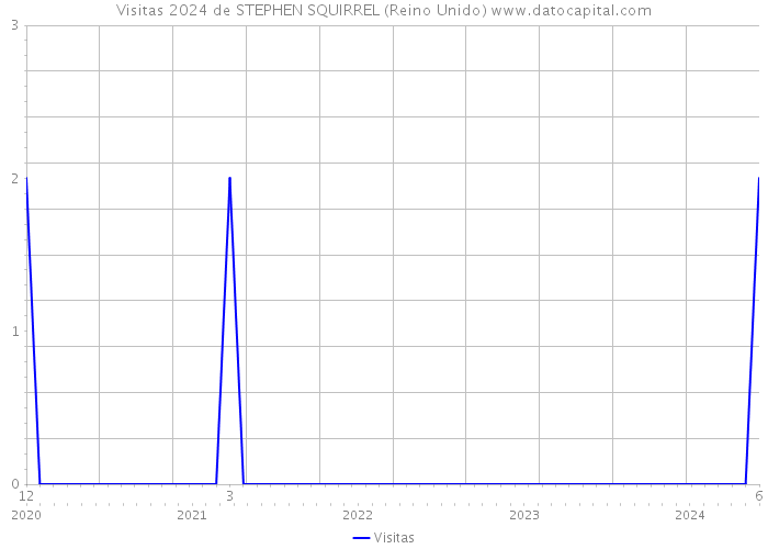 Visitas 2024 de STEPHEN SQUIRREL (Reino Unido) 