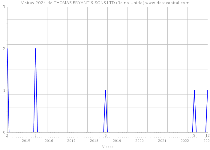 Visitas 2024 de THOMAS BRYANT & SONS LTD (Reino Unido) 