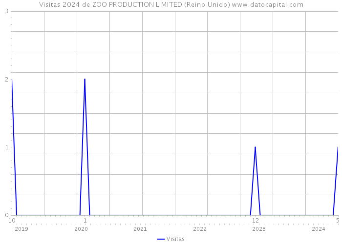 Visitas 2024 de ZOO PRODUCTION LIMITED (Reino Unido) 