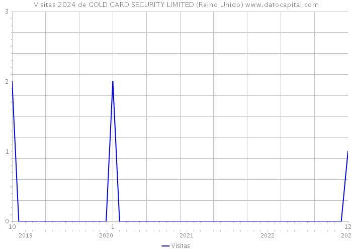 Visitas 2024 de GOLD CARD SECURITY LIMITED (Reino Unido) 