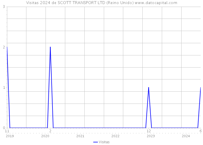 Visitas 2024 de SCOTT TRANSPORT LTD (Reino Unido) 