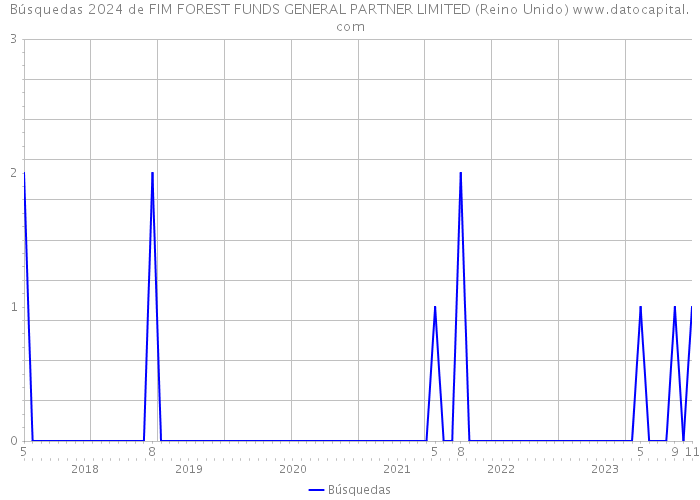 Búsquedas 2024 de FIM FOREST FUNDS GENERAL PARTNER LIMITED (Reino Unido) 