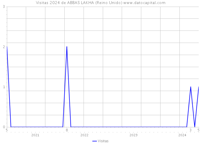 Visitas 2024 de ABBAS LAKHA (Reino Unido) 