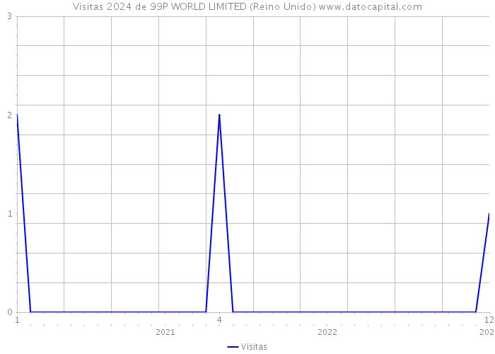 Visitas 2024 de 99P WORLD LIMITED (Reino Unido) 