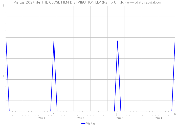 Visitas 2024 de THE CLOSE FILM DISTRIBUTION LLP (Reino Unido) 