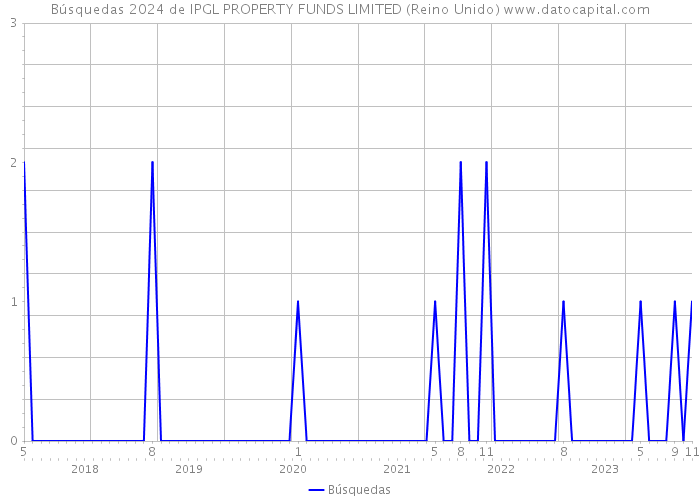 Búsquedas 2024 de IPGL PROPERTY FUNDS LIMITED (Reino Unido) 