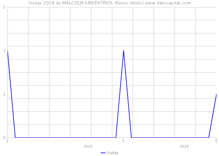 Visitas 2024 de MALCOLM KIRKPATRICK (Reino Unido) 