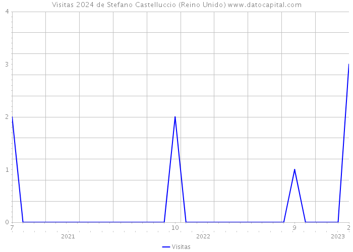 Visitas 2024 de Stefano Castelluccio (Reino Unido) 