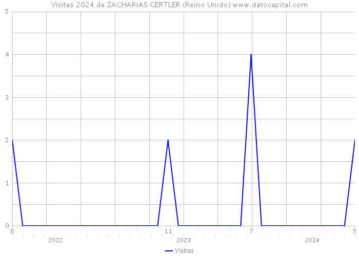 Visitas 2024 de ZACHARIAS GERTLER (Reino Unido) 