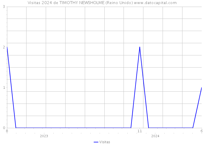 Visitas 2024 de TIMOTHY NEWSHOLME (Reino Unido) 