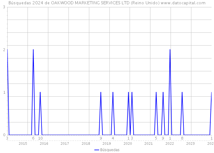 Búsquedas 2024 de OAKWOOD MARKETING SERVICES LTD (Reino Unido) 