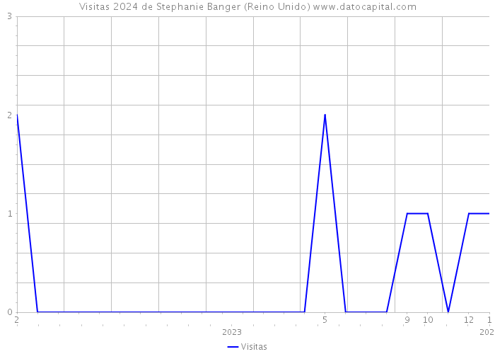 Visitas 2024 de Stephanie Banger (Reino Unido) 