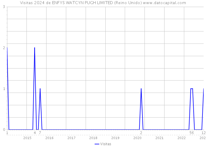 Visitas 2024 de ENFYS WATCYN PUGH LIMITED (Reino Unido) 