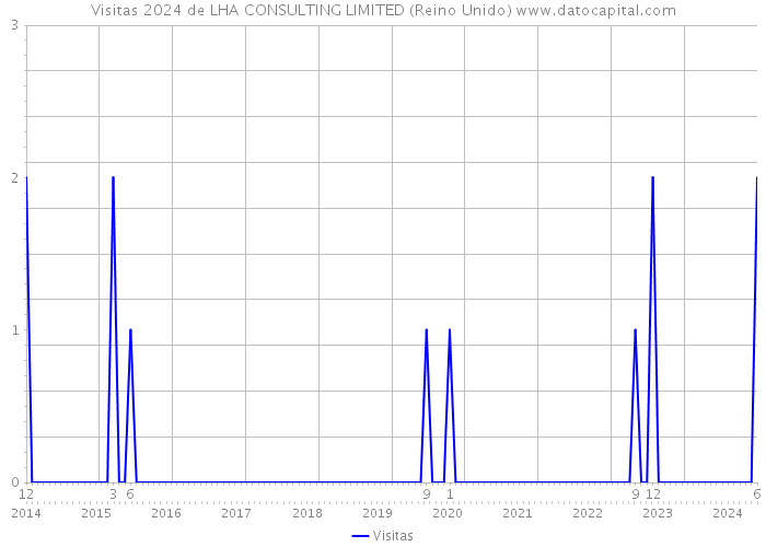 Visitas 2024 de LHA CONSULTING LIMITED (Reino Unido) 