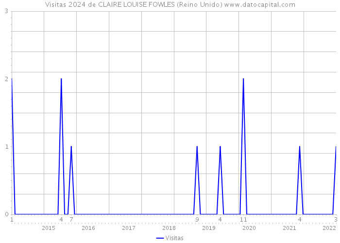 Visitas 2024 de CLAIRE LOUISE FOWLES (Reino Unido) 