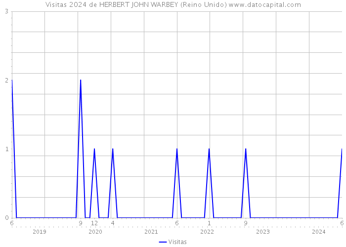 Visitas 2024 de HERBERT JOHN WARBEY (Reino Unido) 