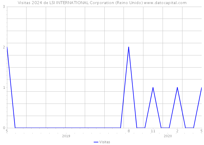 Visitas 2024 de LSI INTERNATIONAL Corporation (Reino Unido) 