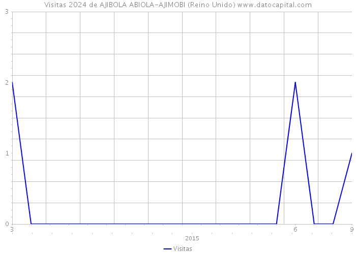 Visitas 2024 de AJIBOLA ABIOLA-AJIMOBI (Reino Unido) 