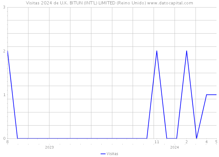 Visitas 2024 de U.K. BITUN (INT'L) LIMITED (Reino Unido) 