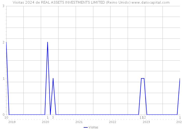 Visitas 2024 de REAL ASSETS INVESTMENTS LIMITED (Reino Unido) 