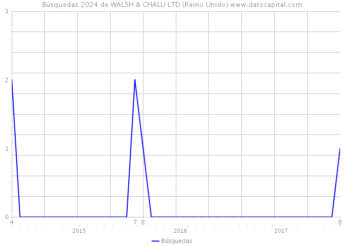 Búsquedas 2024 de WALSH & CHALU LTD (Reino Unido) 