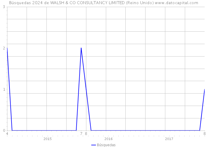 Búsquedas 2024 de WALSH & CO CONSULTANCY LIMITED (Reino Unido) 