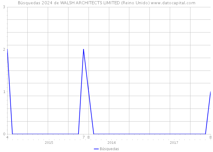 Búsquedas 2024 de WALSH ARCHITECTS LIMITED (Reino Unido) 