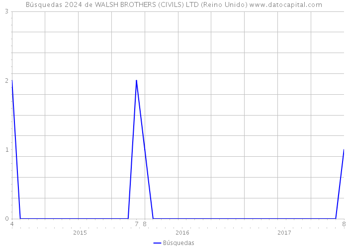 Búsquedas 2024 de WALSH BROTHERS (CIVILS) LTD (Reino Unido) 