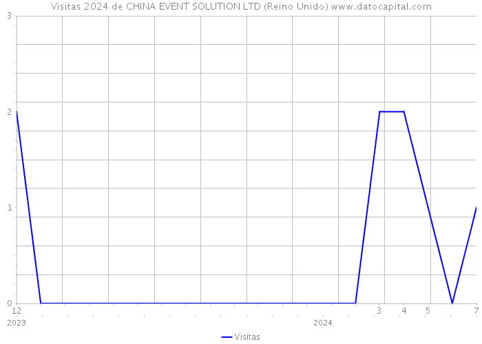 Visitas 2024 de CHINA EVENT SOLUTION LTD (Reino Unido) 