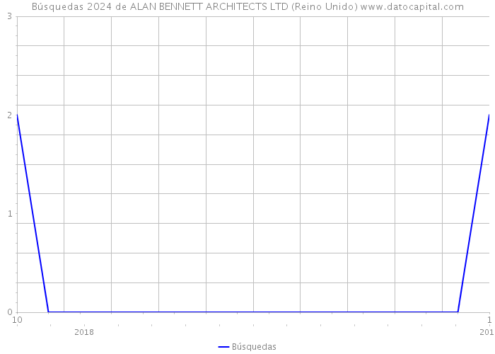 Búsquedas 2024 de ALAN BENNETT ARCHITECTS LTD (Reino Unido) 