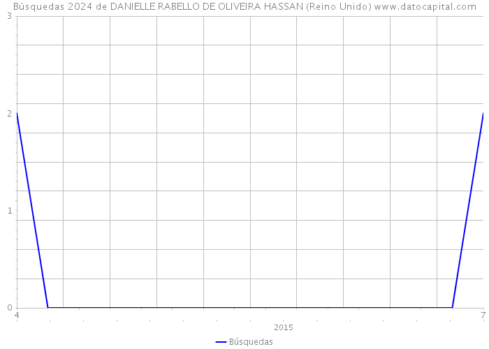 Búsquedas 2024 de DANIELLE RABELLO DE OLIVEIRA HASSAN (Reino Unido) 