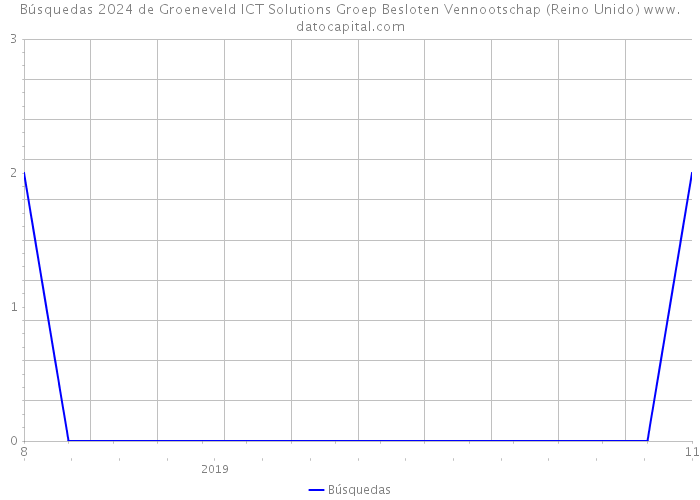 Búsquedas 2024 de Groeneveld ICT Solutions Groep Besloten Vennootschap (Reino Unido) 