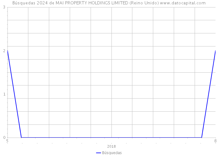 Búsquedas 2024 de MAI PROPERTY HOLDINGS LIMITED (Reino Unido) 