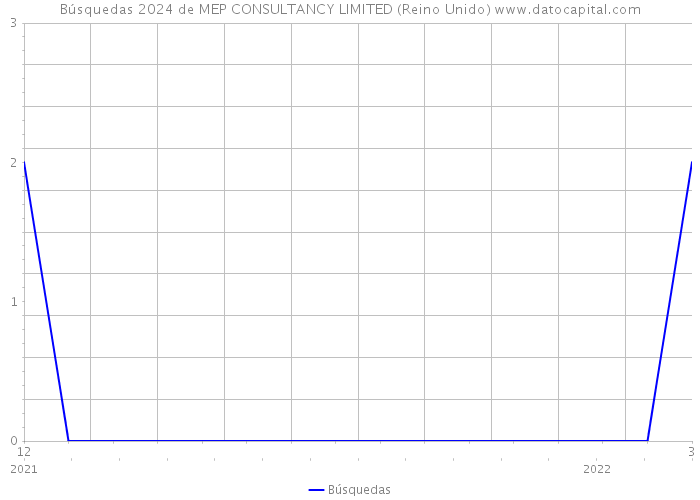 Búsquedas 2024 de MEP CONSULTANCY LIMITED (Reino Unido) 