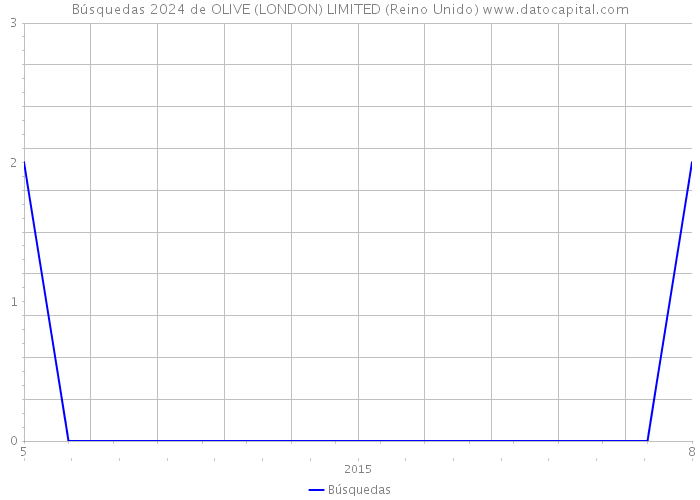 Búsquedas 2024 de OLIVE (LONDON) LIMITED (Reino Unido) 