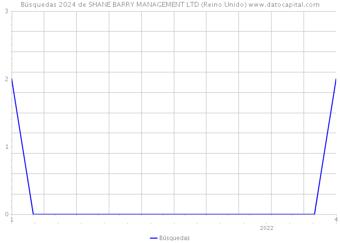 Búsquedas 2024 de SHANE BARRY MANAGEMENT LTD (Reino Unido) 