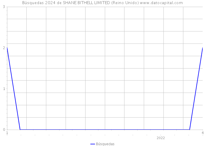 Búsquedas 2024 de SHANE BITHELL LIMITED (Reino Unido) 