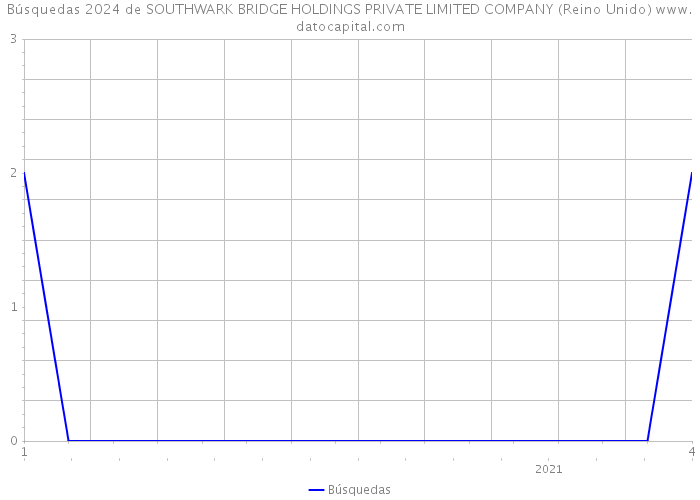 Búsquedas 2024 de SOUTHWARK BRIDGE HOLDINGS PRIVATE LIMITED COMPANY (Reino Unido) 