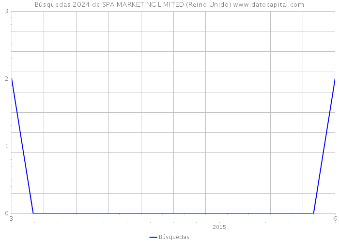 Búsquedas 2024 de SPA MARKETING LIMITED (Reino Unido) 